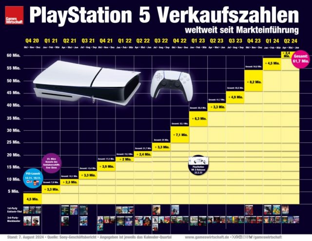 Die PlayStation 5 ist kein Selbstläufer mehr: Im 2. Quartal hat Sony 2,4 Mio. Stück ausgeliefert (Stand: 7. August 2024)