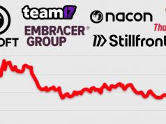 Aktienkurse unter Druck: Europas Games-Industrie schmiert ab (Update) Unter Druck: Die Aktien europäischer Games-Konzerne wie Ubisoft, Embracer und Stillfront haben zuletzt dramatisch an Wert verloren.