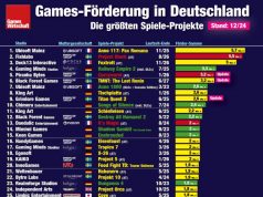 Games-Förderung: Die 10-Millionen-Euro-Frage Games-Förderung des Bundes: Projekte mit Zusagen von mind. 1,5 Mio. € (Stand: 10.12.2024)