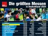 Größte Messen in Deutschland 2024: Gamescom auf Platz 2 Auch im Jahr 2024 gehörte die Gamescom in Köln wieder zu den besucherstärksten Messen in Deutschland und Europa.