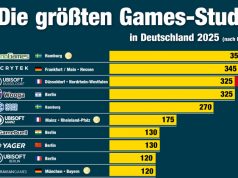 Games-Arbeitsmarkt: 2025 startet mit Job-Kahlschlag Blitz-Update: Die 10 größten Games-Studios in Deutschland (nach Mitarbeitern - Stand: 13. Februar 2025)