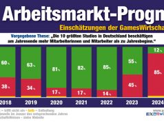 GamesWirtschaftsWeise 2025: Wenig Optimismus für den Standort Wie schon 2024 gehen auch die GamesWirtschaftsWeisen für 2025 von sinkenden Mitarbeiter-Zahlen aus.