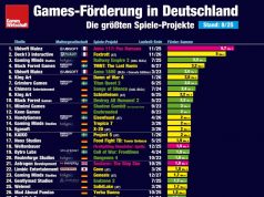 Games-Förderung: Die größten Projekte 2025 / 2026 (Update) Die 30 größten Projekte der Bundes-Games-Förderung (Stand: 25. August 2025)