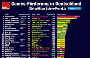 Games-Förderung: Die größten Projekte 2025 / 2026 (Update) Die 30 größten Projekte der Bundes-Games-Förderung (Stand: 25. August 2025)
