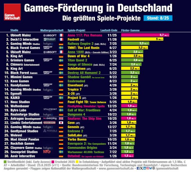Die 30 größten Projekte der Bundes-Games-Förderung (Stand: 25. August 2025)