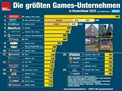 Die größten Games-Unternehmen in Deutschland 2025 (Update) Nintendo of Europe, Ubisoft Blue Byte und Stillfront sind die drei größten Games-Unternehmen in Deutschland 2025 (nach Mitarbeitern / v2 / Stand: 30.7.2025)
