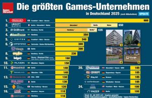 Die größten Games-Unternehmen in Deutschland 2025 (Update) Nintendo of Europe, Ubisoft Blue Byte und Stillfront sind die drei größten Games-Unternehmen in Deutschland 2025 (nach Mitarbeitern / v2 / Stand: 30.7.2025)