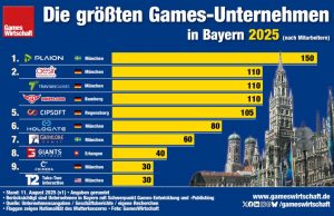 Die größten Games-Unternehmen in Bayern 2025 Die größten Games-Unternehmen in Bayern 2025 (Stand: 11.8.2025 / v1)