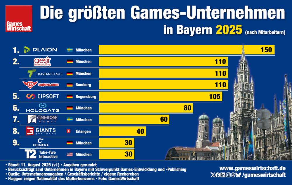 Die größten Games-Unternehmen in Bayern 2025 (Stand: 11.8.2025 / v1)