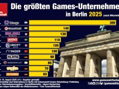 Die größten Games-Unternehmen in Berlin 2025 Vergleichsweise eng beieinander liegen die Beschäftigtenzahlen der größten Games-Unternehmen in Berlin (Stand: 15. August 2025)