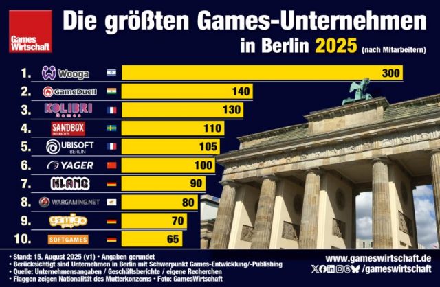 Vergleichsweise eng beieinander liegen die Beschäftigtenzahlen der größten Games-Unternehmen in Berlin (Stand: 15. August 2025)