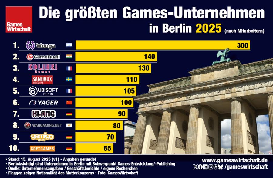 Vergleichsweise eng beieinander liegen die Beschäftigtenzahlen der größten Games-Unternehmen in Berlin (Stand: 15. August 2025)