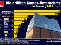 Die größten Games-Unternehmen in Hamburg 2025 Die größten Games-Unternehmen in Hamburg 2025 (Angaben gerundet / Stand: 28.8.2025)