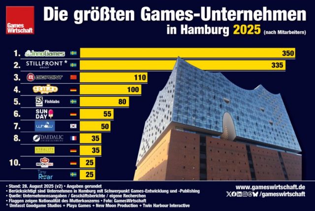 Die größten Games-Unternehmen in Hamburg 2025 (Angaben gerundet / Stand: 28.8.2025)