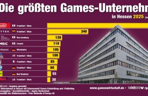Die größten Games-Unternehmen in Hessen 2025 Nintendo of Europe, Crytek und Sony Interactive sind die größten Games-Unternehmen in Hessen 2025 (Stand: 5. August / v1)