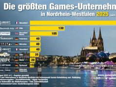 Die größten Games-Unternehmen in Nordrhein-Westfalen 2025 Ubisoft Düsseldorf ist das mit Abstand größte Games-Unternehmen in Nordrhein-Westfalen (Stand: 12. August 2025)