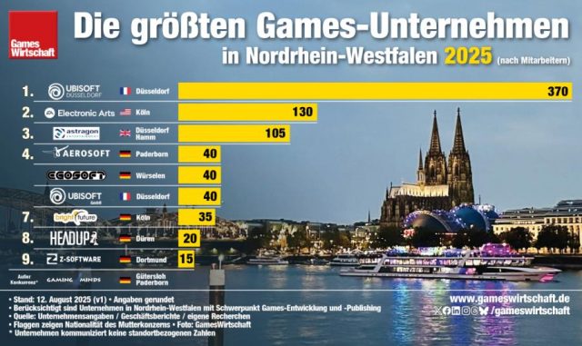 Ubisoft Düsseldorf ist das mit Abstand größte Games-Unternehmen in Nordrhein-Westfalen (Stand: 12. August 2025)