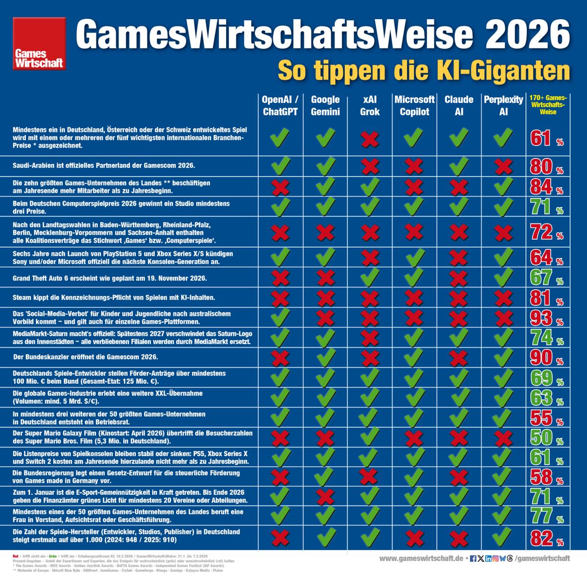 Sechs führende KI-Modelle tippen das Games-Jahr 2026 - ebenso wie die 170+ GamesWirtschaftsWeisen.