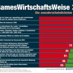 GamesWirtschaftsWeise-2026-Unwahrscheinlich-090226-Web