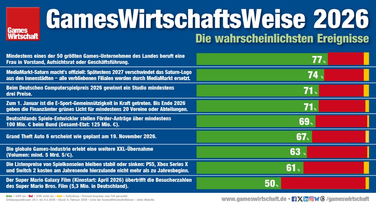 Diese neun Ereignisse sind aus Sicht der GamesWirtschaftsWeisen 2026 (sehr) wahrscheinlich.