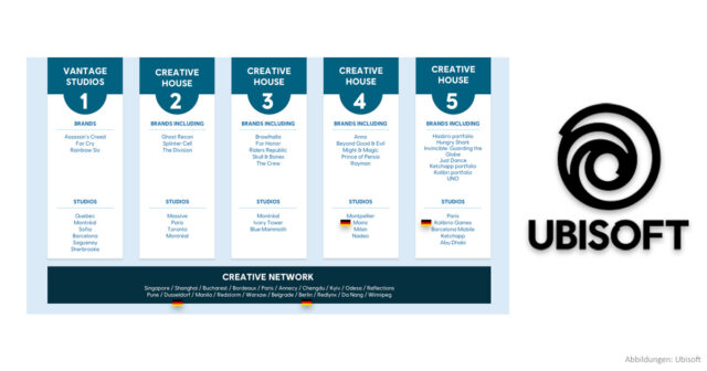 Ubisoft-Creative-Houses-Februar-2026-130226 Ubisoft Mainz (Anno 117: Pax Romana) ist Teil von Creative House 4 - das Berliner Studio Kolibri Games kommt in Haus 5 unter.