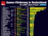Games-Förderung: Die größten Projekte 2026 (Update) Die größten Projekte der Bundes-Games-Förderung (Stand: 10.3.2026)