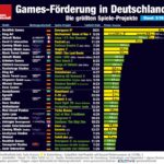 Die größten Projekte der Bundes-Games-Förderung (Stand: 10.3.2026)