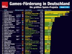 Games-Förderung: Die größten Projekte 2026 (Update) Die größten Projekte der Bundes-Games-Förderung (Stand: 10.3.2026)