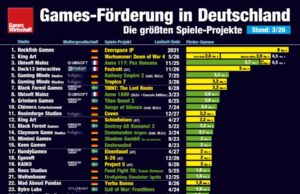 Games-Förderung: Die größten Projekte 2026 (Update) Die größten Projekte der Bundes-Games-Förderung (Stand: 10.3.2026)