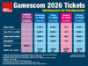 Gamescom 2026: Was die Tickets für Privatbesucher kosten Die Preise für die Gamescom 2026-Tickets liegen nur minimal über den 2025-Tarifen (Stand: 4.3.26)