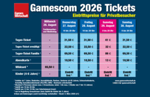 Gamescom 2026: Was die Tickets für Privatbesucher kosten Die Preise für die Gamescom 2026-Tickets liegen nur minimal über den 2025-Tarifen (Stand: 4.3.26)
