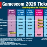 Die Tickets für den Gamescom-Samstag sind traditionell als erstes ausverkauft - die Gamescom 2026 bildet hier keine Ausnahme (Stand: 10.8.26)