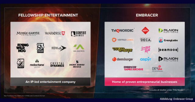 Diese Folie aus der Investoren-Präsentation zeigt die Aufteilung der Unternehmen auf Fellowship Entertainment und Embracer (Stand: 20.5.2026)