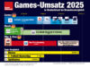 Umsatz-Vergleich: Games, Kino und Musik in Deutschland 2025 Umsatz mit Games 2025 in Deutschland im Vergleich mit Kino & Film sowie Musik.