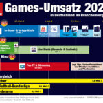 Umsatz mit Games 2025 in Deutschland im Vergleich mit Kino & Film sowie Musik.
