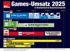 Umsatz-Vergleich: Games, Kino und Musik in Deutschland 2025 Umsatz mit Games 2025 in Deutschland im Vergleich mit Kino & Film sowie Musik.