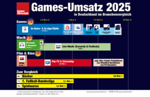 Umsatz-Vergleich: Games, Kino und Musik in Deutschland 2025 Umsatz mit Games 2025 in Deutschland im Vergleich mit Kino & Film sowie Musik.