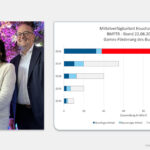 Zum Stichtag 22.6.2026 weist das 'Fördermittel-Radar' noch Spielräume über 80 Mio. € (rot markiert) aus. Von links: Game-Geschäftsführer Felix Falk, Forschungsministerin Dorothee Bär (CSU) und Parl. Staatssekretär Matthias Hauer (CDU).