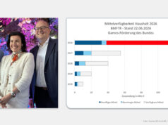 Games-Förderung: Abnehmer für 80 Millionen Euro dringend gesucht Zum Stichtag 22.6.2026 weist das 'Fördermittel-Radar' noch Spielräume über 80 Mio. € (rot markiert) aus. Von links: Game-Geschäftsführer Felix Falk, Forschungsministerin Dorothee Bär (CSU) und Parl. Staatssekretär Matthias Hauer (CDU).