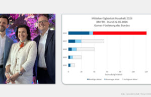 Games-Förderung: Abnehmer für 80 Millionen Euro dringend gesucht Zum Stichtag 22.6.2026 weist das 'Fördermittel-Radar' noch Spielräume über 80 Mio. € (rot markiert) aus. Von links: Game-Geschäftsführer Felix Falk, Forschungsministerin Dorothee Bär (CSU) und Parl. Staatssekretär Matthias Hauer (CDU).