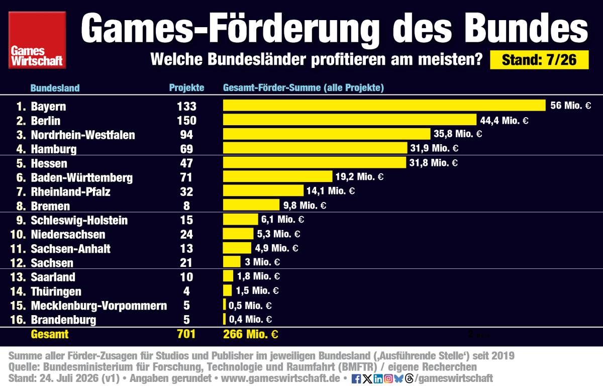 Die mit Abstand größte Summe aus dem Games-Fördertopf des Bundes ging seit 2019 an Spiele-Entwickler in Bayern (Stand: Juli 2026)