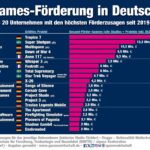 Games-Foerderung-D-Top-20-Unternehmen-240726