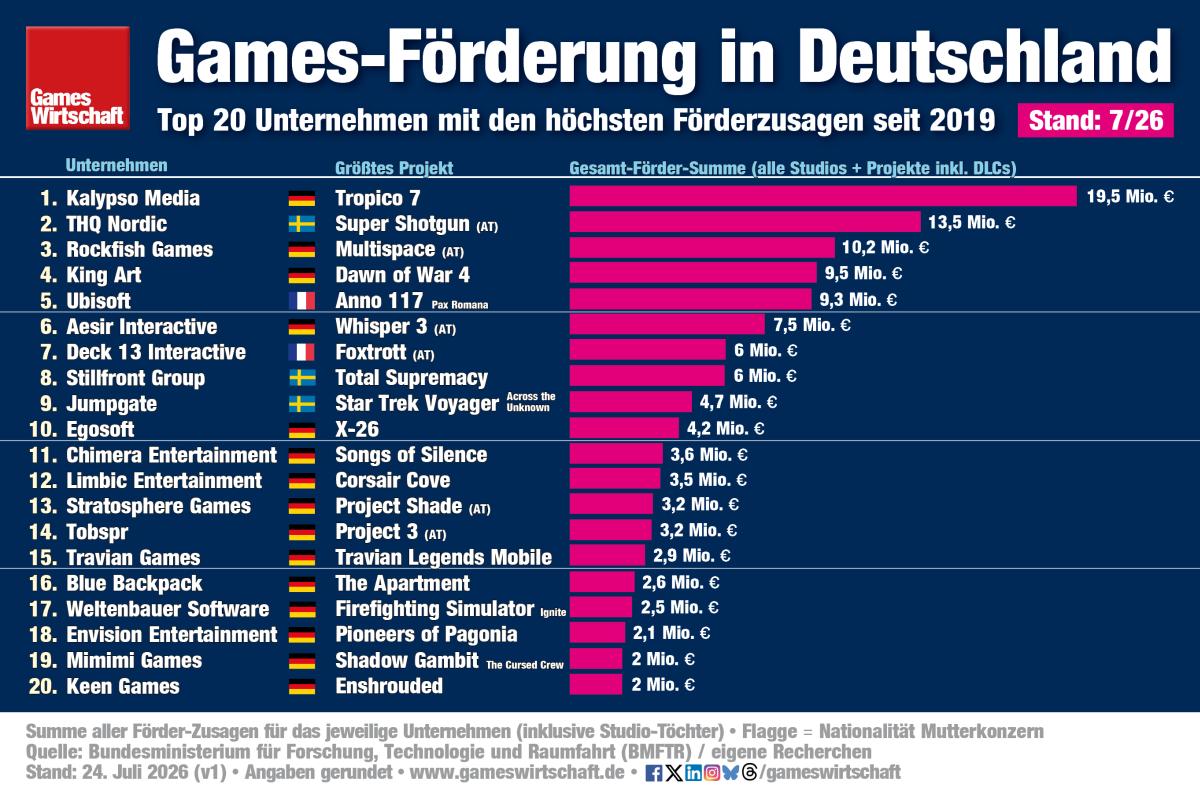 Games-Förderung des Bundes: Die Top 20 Unternehmen mit den höchsten Förderzusagen seit 2019 (Stand: Juli 2026)