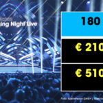 Wer sich mit seinem Spiel in die Gamescom Opening Night Live einkaufen will, muss 2026 noch tiefer in die Tasche greifen: Der 3-Minüter in der Pre-Show liegt bei 210.000 €, im Hauptprogramm bei 510.000 €.