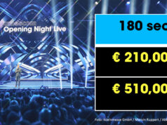Gamescom Opening Night Live 2026: Werbe-Platzierung kostet bis zu 510.000 € Wer sich mit seinem Spiel in die Gamescom Opening Night Live einkaufen will, muss 2026 noch tiefer in die Tasche greifen: Der 3-Minüter in der Pre-Show liegt bei 210.000 €, im Hauptprogramm bei 510.000 €.