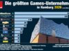 Die größten Games-Unternehmen in Hamburg 2026 Die größten Games-Unternehmen (Publisher und Studios) in Hamburg im Jahr 2026 (Stand: 13.8.26)
