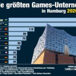 Die größten Games-Unternehmen (Publisher und Studios) in Hamburg im Jahr 2026 (Stand: 13.8.26)