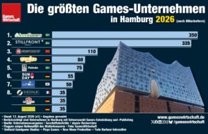 Die größten Games-Unternehmen in Hamburg 2026 Die größten Games-Unternehmen (Publisher und Studios) in Hamburg im Jahr 2026 (Stand: 13.8.26)