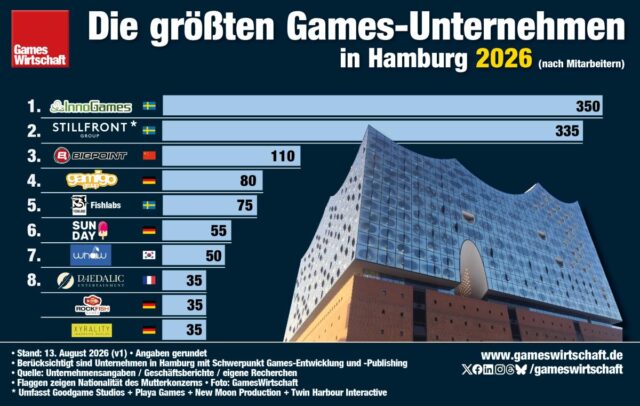 Die größten Games-Unternehmen (Publisher und Studios) in Hamburg im Jahr 2026 (Stand: 13.8.26)