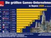Die größten Games-Unternehmen in Bayern 2026 Die größten Games-Unternehmen in Bayern 2026 (Stand: 11.8.)